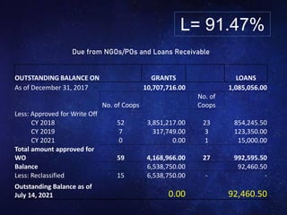 Due from NGOs/POs and Loans Receivable
OUTSTANDING BALANCE ON GRANTS LOANS
As of December 31, 2017 10,707,716.00 1,085,056.00
No. of Coops
No. of
Coops
Less: Approved for Write Off
CY 2018 52 3,851,217.00 23 854,245.50
CY 2019 7 317,749.00 3 123,350.00
CY 2021 0 0.00 1 15,000.00
Total amount approved for
WO 59 4,168,966.00 27 992,595.50
Balance 6,538,750.00 92,460.50
Less: Reclassified 15 6,538,750.00 - -
Outstanding Balance as of
July 14, 2021 0.00 92,460.50
L= 91.47%
 