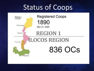 Status of Coops
836 OCs
Registered Coops
1890
Dec 31, 2020
 
