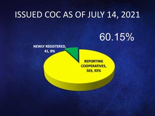 ISSUED COC AS OF JULY 14, 2021
60.15%
 