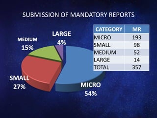 SUBMISSION OF MANDATORY REPORTS
CATEGORY MR
MICRO 193
SMALL 98
MEDIUM 52
LARGE 14
TOTAL 357
 