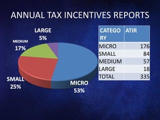 ANNUAL TAX INCENTIVES REPORTS
CATEGO
RY
ATIR
MICRO 176
SMALL 84
MEDIUM 57
LARGE 18
TOTAL 335
 