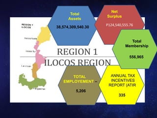 P124,540,555.76
38,574,309,540.30
Total
Assets
Net
Surplus
556,965
Total
Membership
TOTAL
EMPLOYEMENT –
5,206
ANNUAL TAX
INCENTIVES
REPORT (ATIR)
335
 