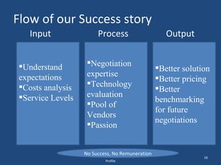 Flow of our Success story Understand  expectations Costs analysis Service Levels Negotiation expertise Technology evaluation Pool of Vendors Passion Better solution Better pricing Better benchmarking for future negotiations Input Process Output No Success, No Remuneration Profile 