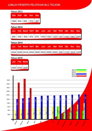 Januari
Februari
Maret
April
Mei
Juni
Juli
Agustus
September
November
Oktober
Desember
800
900
1000
1500
2000
2500
3000
3500
4000
5000
2013
2014
2015
2016
906
930
935
970
975
1004
1205
1220
1307
1440
1560
2005
1080
835
855
870
887
4380
5250
3400
2030
2200
2416
2553
2800
2832
2991
3120
3204
3320
Jan Feb Maret April Mei Juni Juli Ags Sept Okt Nov Des
Jan Feb Maret April Mei Juni Juli Ags Sept Okt Nov Des
Jan Feb Maret
Ags Sept Okt Nov Des
JUMLAH PESERTA PELATIHAN BLC TELKOM
1080 835 855 870 887
906 930 935 970 975 1004 1205 1220 1307 1440 1560 2005
2030 2200 2416 2553 2800 2832 2991 3120 3204 3320
4380 5250 3400
Tahun 2013
Tahun 2014
Tahun 2015
Tahun 2016
2859 2950
2859
2895
 