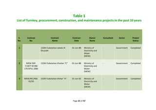 Page 25 of 47
Table 1
List of Turnkey, procurement, construction, and maintenance projects in the past 10 years
S.
No.
Contract
No.
Contract
Name
Contract
Date
Owner
Name
Consultant Sector Project
Status
1 - 132KV Substation Jeleeb Al
Shuyokh
01-Jun-88 Ministry of
Electricity and
Water
(MEW)
- Government Completed
2 MEW ENP-
T/1877-87/88
LTO 8751.1000
132KV Substation Khaitan “C” 01-Jun-88 Ministry of
Electricity and
Water
(MEW)
- Government Completed
3 MEW/MC/466-
92/93
132KV Substation Khitan “A” 01-Jun-92 Ministry of
Electricity and
Water
(MEW)
- Government Completed
 
