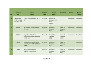Page 26 of 47
S.
No.
Contract
No.
Contract
Name
Contract
Date
Owner
Name
Consultant Sector Project
Status
4 MEW/ENP-
T/1877-87-88,
LTO 8751.1000
132KV Substation KNPC “A” &
“B”
01-Jun-98 Ministry of
Electricity and
Water
(MEW)
- Government Completed
5 98G046 MEW Power Supply for Ratqa
Oil Field
24-Oct-98 Kuwait Oil
Company
(KOC)
Kuwait Oil
Company
(KOC)
Government Completed
6 99GO5O Upgrading of the Power
Distribution System for ESPs at
E.U.G - WK
22-Jan-00 Kuwait Oil
Company
(KOC)
Kuwait Oil
Company
(KOC)
Government Completed
7 14386 Installation of the distributed
control system at BS-170 West
Kuwait
01-Jun-02 Kuwait Oil
Company
(KOC)
Kuwait Oil
Company
(KOC)
Completed
8 15969 WUG –Power network
Upgrade & expansions.
13-Jul-02 Kuwait Oil
Company
(KOC)
Kuwait Oil
Company
(KOC)
Government Completed
 