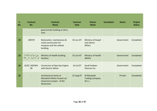 Page 30 of 47
S.
No.
Contract
No.
Contract
Name
Contract
Date
Owner
Name
Consultant Sector Project
Status
governorate building at Jahra
area
22 2007/9 Restoration, maintenance &
small construction for
mosques and the related
building.
01-Jun-07 Ministry of Awqaf
and Islamic
Affairs
- Government Completed
23 / 243 / ‫م‬ ‫أ‬ ‫م‬ / ‫ص‬
33 _ 2008 / 2007
Ministry of Health building
facilities
01-Jun-07 Ministry of Health
(MOH)
- Government Completed
24 JO/SC-160/WA-
06
Conversion of Ajax Gas Engine
with Electric Motor
14-Jul-07 Saudi Arabian
Chevron Inc.
Government Completed
25 - Architectural works at
Mitsubishi Motor Kuwait car
showroom project - Al Rai
Showroom
21-Aug-07 Al Maseelah
Trading Company
W.L.L.
- Private Completed
 