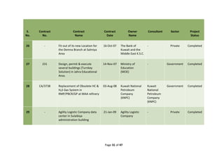 Page 31 of 47
S.
No.
Contract
No.
Contract
Name
Contract
Date
Owner
Name
Consultant Sector Project
Status
26 - Fit-out of its new Location for
the Demna Branch at Salmiya
Area
16-Oct-07 The Bank of
Kuwait and the
Middle East K.S.C.
- Private Completed
27 231 Design, permit & execute
several buildings (Turnkey
Solution) in Jahra Educational
Area.
14-Nov-07 Ministry of
Education
(MOE)
- Government Completed
28 CA/3738 Replacement of Obsolete HC &
H₂S Gas System in
RMP/PBCR/GP at MAA refinery
03-Aug-08 Kuwait National
Petroleum
Company
(KNPC)
Kuwait
National
Petroleum
Company
(KNPC)
Government Completed
29 - Agility Logistic Company data
center in Sulaibiya
administration building
21-Jan-09 Agility Logistic
Company
- Private Completed
 