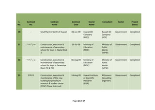 Page 32 of 47
S.
No.
Contract
No.
Contract
Name
Contract
Date
Owner
Name
Consultant Sector Project
Status
30 - Mud Plant in North of Kuwait 01-Jun-09 Kuwait Oil
Company
(KOC)
Kuwait Oil
Company
(KOC)
Government Completed
31 215 / ‫أ‬ ‫م‬ ‫ه‬ Construction, execution &
maintenance of secondary
school for boys in Ekaila Block
3
09-Jul-09 Ministry of
Education
(MOE)
Ministry of
Public
Works
(MPW)
Government Completed
32 216 / ‫أ‬ ‫م‬ ‫ه‬ Construction, execution &
maintenance of secondary
school for boys in Farwaniya
(Bock 72 & 71)
06-Aug-09 Ministry of
Education
(MOE)
Ministry of
Public
Works
(MPW)
Government Completed
33 97613 Construction, execution &
maintenance of the new
building for petroleum
research & studies center
(PRSC) Phase II Ahmadi
24-Aug-09 Kuwait Institute
of Scientific
Research
(KISR)
Al Zamami
Consulting
Engineers
Government Completed
 