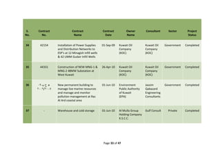 Page 33 of 47
S.
No.
Contract
No.
Contract
Name
Contract
Date
Owner
Name
Consultant Sector Project
Status
34 42154 Installation of Power Supplies
and Distribution Networks to
ESP's at 12 Minagish infill wells
& 42 UMM Gudair Infill Wells
01-Sep-09 Kuwait Oil
Company
(KOC)
Kuwait Oil
Company
(KOC)
Government Completed
35 44331 Construction of NEW MNG-1 &
MNG-2 48MW Substation at
West Kuwait
26-Apr-10 Kuwait Oil
Company
(KOC)
Kuwait Oil
Company
(KOC)
Government Completed
36 -9 ‫ب‬ ‫ع‬ ‫ه‬
2009/2008
New permanent building to
manage live marine resources
and manage and monitor
pollution management at Ras
Al Ard coastal area
01-Jun-10 Environment
Public Authority
of Kuwait
(EPA)
Jassim
Qabazard
Engineering
Consultants
Government Completed
37 - Warehouse and cold storage 01-Jun-10 Al Mulla Group
Holding Company
K.S.C.C.
Gulf Consult Private Completed
 