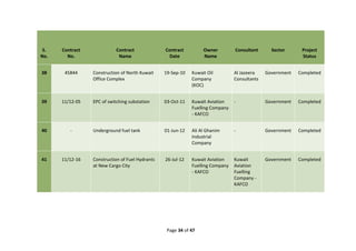 Page 34 of 47
S.
No.
Contract
No.
Contract
Name
Contract
Date
Owner
Name
Consultant Sector Project
Status
38 45844 Construction of North Kuwait
Office Complex
19-Sep-10 Kuwait Oil
Company
(KOC)
Al Jazeera
Consultants
Government Completed
39 11/12‐05 EPC of switching substation 03-Oct-11 Kuwait Aviation
Fuelling Company
- KAFCO
- Government Completed
40 - Underground fuel tank 01-Jun-12 Ali Al Ghanim
Industrial
Company
- Government Completed
41 11/12-16 Construction of Fuel Hydrants
at New Cargo City
26-Jul-12 Kuwait Aviation
Fuelling Company
- KAFCO
Kuwait
Aviation
Fuelling
Company -
KAFCO
Government Completed
 