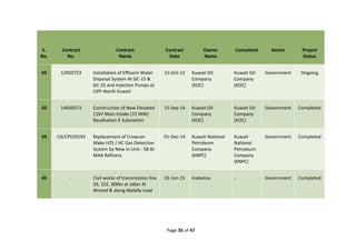 Page 35 of 47
S.
No.
Contract
No.
Contract
Name
Contract
Date
Owner
Name
Consultant Sector Project
Status
42 12050723 Installation of Effluent Water
Disposal System At GC-15 &
GC-25 and Injection Pumps at
CIPF-North Kuwait
15-Oct-12 Kuwait Oil
Company
(KOC)
Kuwait Oil
Company
(KOC)
Government Ongoing
43 14050573 Construction of New Elevated
11kV Main Intake (72 MW)
Raudhatain-E Substation
15-Sep-14 Kuwait Oil
Company
(KOC)
Kuwait Oil
Company
(KOC)
Government Completed
44 CA/CPD/0193 Replacement of Crowcon
Make H2S / HC Gas Detection
System by New in Unit - 58 At
MAA Refinery
01-Dec-14 Kuwait National
Petroleum
Company
(KNPC)
Kuwait
National
Petroleum
Company
(KNPC)
Government Completed
45 - Civil works of transmission line
33, 132, 300kv at Jaber Al
Ahmed & along Abdally road
01-Jun-15 Inabensa - Government Completed
 