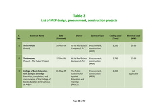 Page 38 of 47
Table 2
List of MEP design, procurement, construction projects
S.
No.
Contract Name Date
(Contract)
Owner Contract Type Cooling Load
(Tons)
Electrical Load
(MW)
1 The Avenues
Phase I
28-Nov-04 Al Rai Real Estate
Company S.P.C.
Procurement,
construction
(MEP)
5,550 19.00
2 The Avenues
Phase II - The 'Lakes' Project
17-Dec-06 Al Rai Real Estate
Company S.P.C.
Procurement,
construction
(MEP)
5,700 15.00
3 College of Basic Education
Girls Campus at Ardiya
Execution, completion, and
maintenance of the College of
Basic Education Girls Campus
at Ardiya
26-May-07 The Public
Authority for
Applied
Education and
Training
(PAAET)
Procurement,
construction
(MEP)
6,000 not
applicable
 