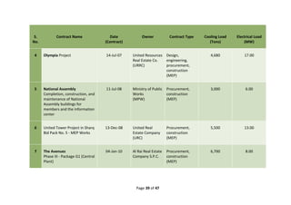 Page 39 of 47
S.
No.
Contract Name Date
(Contract)
Owner Contract Type Cooling Load
(Tons)
Electrical Load
(MW)
4 Olympia Project 14-Jul-07 United Resources
Real Estate Co.
(URRC)
Design,
engineering,
procurement,
construction
(MEP)
4,680 17.00
5 National Assembly
Completion, construction, and
maintenance of National
Assembly buildings for
members and the information
center
11-Jul-08 Ministry of Public
Works
(MPW)
Procurement,
construction
(MEP)
3,000 6.00
6 United Tower Project in Sharq
Bid Pack No. 5 - MEP Works
13-Dec-08 United Real
Estate Company
(URC)
Procurement,
construction
(MEP)
5,500 13.00
7 The Avenues
Phase III - Package G1 (Central
Plant)
04-Jan-10 Al Rai Real Estate
Company S.P.C.
Procurement,
construction
(MEP)
6,700 8.00
 