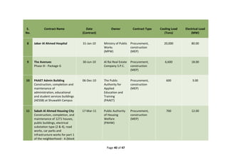 Page 40 of 47
S.
No.
Contract Name Date
(Contract)
Owner Contract Type Cooling Load
(Tons)
Electrical Load
(MW)
8 Jaber Al Ahmed Hospital 31-Jan-10 Ministry of Public
Works
(MPW)
Procurement,
construction
(MEP)
20,000 80.00
9 The Avenues
Phase III - Package G
30-Jun-10 Al Rai Real Estate
Company S.P.C.
Procurement,
construction
(MEP)
6,600 18.00
10 PAAET Admin Building
Construction, completion and
maintenance of
administration, educational
and student services buildings
(AESSB) at Shuwaikh Campus
06-Dec-10 The Public
Authority for
Applied
Education and
Training
(PAAET)
Procurement,
construction
(MEP)
600 3.00
11 Sabah Al Ahmed Housing City
Construction, completion, and
maintenance of 1271 houses,
public buildings, electrical
substation type (2 & 4), road
works, car parks and
infrastructure works for part 1
of the neighborhood - A (block
17-Mar-11 Public Authority
of Housing
Welfare
(PAHW)
Procurement,
construction
(MEP)
700 12.00
 
