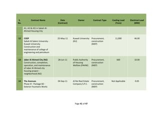 Page 41 of 47
S.
No.
Contract Name Date
(Contract)
Owner Contract Type Cooling Load
(Tons)
Electrical Load
(MW)
A1, A2 & A3) in Sabah Al-
Ahmed Housing City
12 COEP
Sabah Al Salem University -
Kuwait University
Construction and
maintenance of college of
engineering and petroleum
25-May-11 Kuwait University
(KU)
Procurement,
construction
(MEP)
11,000 46.00
13 Jaber Al Ahmed City (N2)
Construction, completion,
operation, and maintenance
of Jaber Al Ahmed city
housing project -
neighborhood (N2)
28-Jun-11 Public Authority
of Housing
Welfare (PAHW)
Procurement,
construction
(MEP)
600 10.00
14 The Avenues
Phase III - Package B2 -
Exterior Fountains Works
04-Sep-11 Al Rai Real Estate
Company S.P.C.
Procurement,
construction
(MEP)
Not Applicable 0.05
 