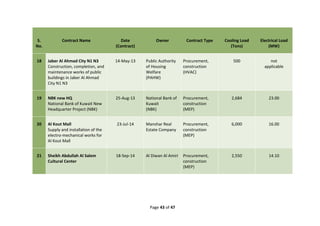 Page 43 of 47
S.
No.
Contract Name Date
(Contract)
Owner Contract Type Cooling Load
(Tons)
Electrical Load
(MW)
18 Jaber Al Ahmad City N1 N3
Construction, completion, and
maintenance works of public
buildings in Jaber Al Ahmad
City N1 N3
14-May-13 Public Authority
of Housing
Welfare
(PAHW)
Procurement,
construction
(HVAC)
500 not
applicable
19 NBK new HQ
National Bank of Kuwait New
Headquarter Project (NBK)
25-Aug-13 National Bank of
Kuwait
(NBK)
Procurement,
construction
(MEP)
2,684 23.00
20 Al Kout Mall
Supply and installation of the
electro-mechanical works for
Al Kout Mall
23-Jul-14 Manshar Real
Estate Company
Procurement,
construction
(MEP)
6,000 16.00
21 Sheikh Abdullah Al Salem
Cultural Center
18-Sep-14 Al Diwan Al Amiri Procurement,
construction
(MEP)
2,550 14.10
 