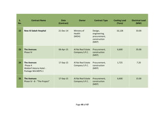 Page 44 of 47
S.
No.
Contract Name Date
(Contract)
Owner Contract Type Cooling Load
(Tons)
Electrical Load
(MW)
22 New Al Sabah Hospital 21-Dec-14 Ministry of
Health
(MOH)
Design,
engineering,
procurement,
construction
(MEP)
16,128 33.00
23 The Avenues
Phase IV
06-Apr-15 Al Rai Real Estate
Company S.P.C.
Procurement,
construction
(MEP)
6,600 35.00
24 The Avenues
Phase 4
Waldorf Astoria Hotel -
Package WA.MEPS.1
17-Sep-15 Al Rai Real Estate
Company S.P.C.
Procurement,
construction
(MEP)
1,725 7.20
25 The Avenues
Phase IV - B - "The Project"
17-Sep-15 Al Rai Real Estate
Company S.P.C.
Procurement,
construction
(MEP)
6,600 15.00
 