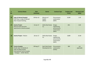 Page 45 of 47
S.
No.
Contract Name Date
(Contract)
Owner Contract Type Cooling Load
(Tons)
Electrical Load
(MW)
26 Jaber Al Ahmed Hospital
VVIP Floor in Jaber Al Ahmed
Main Hospital Building
09-Nov-16 Ministry of
Health
(MOH)
Procurement,
construction
(MEP)
8,500 1.50
27 Assima Project
Marriot hotel executive
apartments at Assima project
13-Jan-17 Salhia Real Estate
Co.
Design,
engineering,
procurement,
construction
(MEP)
853 2.00
28 Assima Project - Podium 18-Jan-17 Salhia Real Estate
Co.
Design,
engineering,
procurement,
construction
(MEP)
6,800 25.00
29 Tennis Complex
Shaikh Jaber Al Abdulla Al
Jaber Al Sabah Kuwait
International Tennis Complex
- Package 1 - (HVAC Works)
09-Aug-17 Spirit Real Estate
Development Co.
Procurement,
construction
(HVAC)
580 not
applicable
 
