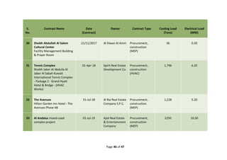 Page 46 of 47
S.
No.
Contract Name Date
(Contract)
Owner Contract Type Cooling Load
(Tons)
Electrical Load
(MW)
30 Sheikh Abdullah Al Salem
Cultural Center
Facility Management Building
& Prayer Room
21/11/2017 Al Diwan Al Amiri Procurement,
construction
(MEP)
36 0.20
31 Tennis Complex
Shaikh Jaber Al Abdulla Al
Jaber Al Sabah Kuwait
International Tennis Complex
- Package 2 - Grand Hyatt
Hotel & Bridge - (HVAC
Works)
01-Apr-18 Spirit Real Estate
Development Co.
Procurement,
construction
(HVAC)
1,796 6.20
32 The Avenues
Hilton Garden Inn Hotel - The
Avenues Phase 4B
31-Jul-18 Al Rai Real Estate
Company S.P.C.
Procurement,
construction
(MEP)
1,228 5.20
33 Al Andalus mixed-used
complex project
01-Jul-19 Ajial Real Estate
& Entertainment
Company
Procurement,
construction
(MEP)
2250 10.50
 