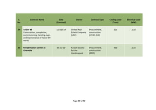 Page 47 of 47
S.
No.
Contract Name Date
(Contract)
Owner Contract Type Cooling Load
(Tons)
Electrical Load
(MW)
34 Tower 99
Construction, completion,
commissioning, handing-over,
and maintenance of Tower 99
works
11-Sep-19 United Real
Estate Company
(URC)
Procurement,
construction
(HVAC, ELE)
323 2.10
35 Rehabilitation Center at
Ghernata
05-Jul-20 Kuwait Society
for the
Handicapped
Procurement,
construction
(MEP)
430 2.10
 