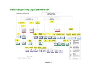 Page 9 of 47
Al Mulla Engineering Organizational Chart
 