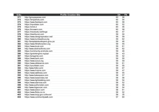 S.No. Profile Creation Site DA PA
371 http://groupspaces.com 60 56
372 https://dropshots.com 60 54
373 https://www.feedspot.com 60 58
374 https://myvidster.com 60 52
375 https://chirb.it 60 46
376 https://knowem.com 60 58
377 https://mootools.net/forge 60 47
378 https://dashburst.com 59 50
379 https://www.designspiration.net/ 59 59
380 https://www.turnkeylinux.org 59 62
381 http://templatedevelopers.grou.ps 59 46
382 https://www.filmsforaction.org 59 55
383 https://www.local.com 59 61
384 http://www.abstractfonts.com 59 62
385 https://community.endnote.com 59 46
386 https://godotengine.org/qa/ 59 43
387 https://pregame.com 59 52
388 https://www.bark.com 59 50
389 https://www.scout.org 59 59
390 https://www.slideserve.com 59 61
391 https://yourlisten.com 59 55
392 http://www.folkd.com/ 59 67
393 https://www.hrzone.com 59 47
394 https://www.wellness.com 58 55
395 http://www.bakespace.com 58 57
396 https://www.basenotes.net 58 56
397 https://www.lightstalking.com 58 54
398 https://www.starnow.com 58 52
399 http://www.authorsden.com 58 56
400 http://www.bigsoccer.com 58 54
401 https://www.edocr.com 58 61
402 https://www.flicks.co.nz 58 52
403 https://www.torgi.gov.ru/forum/ 58 35
404 https://www.communitywalk.com 57 60
 