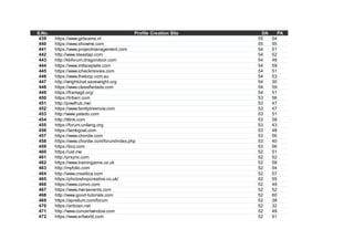 S.No. Profile Creation Site DA PA
439 https://www.girlscene.nl 55 54
440 https://www.showme.com 55 55
441 https://www.projectmanagement.com 54 51
442 http://www.ideastap.com 54 52
443 http://kbforum.dragondoor.com 54 48
444 https://www.imfaceplate.com 54 59
445 https://www.icheckmovies.com 54 51
446 https://www.theloop.com.au 54 53
447 http://wrightchat.savewright.org 54 30
448 https://www.classifiedads.com 54 59
449 https://framagit.org/ 54 51
450 https://triberr.com 53 56
451 http://pixelhub.me/ 53 47
452 https://www.familytreenow.com 53 47
453 http://www.yatedo.com 53 51
454 http://ttlink.com 53 58
455 https://forum.unilang.org 53 43
456 https://lambgoat.com 53 48
457 https://www.chordie.com 53 56
458 https://www.chordie.com/forum/index.php 53 40
459 https://bcz.com 53 56
460 https://uid.me 52 51
461 http://prsync.com 52 52
462 https://www.trainingzone.co.uk 52 58
463 http://myfolio.com 52 54
464 http://www.creattica.com 52 57
465 https://photoshopcreative.co.uk/ 52 55
466 https://www.convo.com 52 49
467 https://www.meraevents.com 52 52
468 http://www.good-tutorials.com 52 60
469 https://aprelium.com/forum 52 38
470 https://artician.net 52 32
471 http://www.concertwindow.com 52 49
472 https://www.erfworld.com 52 51
 
