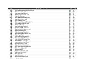 S.No. Profile Creation Site DA PA
473 https://www.visajourney.com/forums 52 37
474 https://www.icyte.com 52 57
475 https://www.site123.com 52 57
476 http://www.webestools.com 52 61
477 https://chatroll.com 52 62
478 https://www.storeboard.com/ 51 59
479 https://pcdnetwork.org/ 51 40
480 https://datafox.com/ 51 44
481 https://www.startupranking.com/ 51 46
482 https://www.careercup.com/ 51 52
483 http://bundlr.com 51 50
484 http://www.vbprofiles.com 51 47
485 http://forum.pj64-emu.com 51 44
486 https://schoolofeverything.com 51 50
487 http://www.twitxr.com 51 56
488 https://www.bagtheweb.com 51 57
489 http://lambda-the-ultimate.org 51 53
490 https://republic.co 51 51
491 https://www.storeboard.com 51 59
492 https://www.vbprofiles.com 51 47
493 http://www.showmelocal.com/ 51 58
494 http://affiliates.avca.org/ 51 39
495 https://www.affilorama.com 51 55
496 http://measuredup.com 50 49
497 https://www.funadvice.com 50 54
498 https://www.zilliondesigns.com 50 46
499 https://www.cyprus.com 50 54
500 http://ar.cross.tv 50 34
501 http://www.alternion.com/ 50 56
502 https://app.hiive.co.uk 50 45
503 https://jazz.net 50 50
504 https://froont.com 50 51
505 http://p4in.esportsify.com 50 34
506 https://chirbit.com 50 47
 