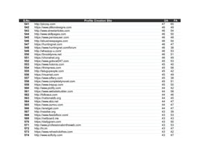 S.No. Profile Creation Site DA PA
541 http://piccsy.com 47 65
542 https://www.zilliondesigns.com 46 49
543 http://www.streetarticles.com 46 54
544 http://www.skillpages.com 46 50
545 https://www.pentaxuser.com 46 48
546 http://ebusinesspages.com 46 54
547 https://huntingnet.com 46 47
548 https://www.huntingnet.com/forum 46 38
549 http://whazzup-u.com/ 46 53
550 https://brooklynne.net 46 51
551 https://choralnet.org 46 49
552 https://www.golocal247.com 45 53
553 https://www.holonis.com 45 40
554 https://thimpress.com 45 58
555 http://telugupeople.com 45 42
556 https://muamat.com 45 49
557 https://www.siftery.com 45 38
558 https://www.completelynovel.com 45 51
559 https://www.trepup.com 45 50
560 http://www.pictify.com 44 42
561 https://www.websitebuilder.com 44 58
562 http://followus.com 44 46
563 https://nationaldb.org 44 45
564 https://www.xbiz.net 44 47
565 https://www.zumvu.com 44 47
566 https://enetget.com 44 47
567 http://nasdse.org 43 39
568 https://www.feedsfloor.com/ 43 53
569 https://netboard.me 43 43
570 https://dailygram.com 43 50
571 http://www.professionalontheweb.com 43 53
572 http://hi.im 43 47
573 https://www.rehashclothes.com 43 42
574 http://www.softcity.com 43 47
 