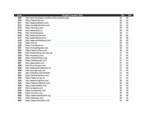 S.No. Profile Creation Site DA PA
609 http://sportclubplatz.com/jforum/forums/list.page 39 26
610 https://www.brijj.com 39 52
611 http://www.loopdesk.com/ 39 49
612 https://smallbizbonfire.com 39 40
613 https://techspy.com 39 45
614 http://wakezone.co 38 32
615 http://hoverboard.io 38 41
616 http://www.qhnbld.com 38 52
617 http://splendidcrm.com 38 39
618 http://www.portfoliopen.com 38 50
619 https://htu.at 38 40
620 https://contactup.io 38 37
621 http://ironsightgame.com 38 40
622 https://www.crokes.com/ 38 44
623 http://heisenberg.csic.edu.uy/ 37 40
624 http://mywebzz.com/ 37 40
625 https://habitsofmind.org 37 46
626 https://writeupcafe.com 37 43
627 http://www.zizics.com 37 42
628 http://forums.spry.com 37 49
629 http://www.pcporadenstvi.cz 37 48
630 http://zoomgroups.net 37 44
631 http://mehfeel.net/mehfeel/ 37 39
632 https://painterfactory.com 37 44
633 https://www.vec.go.th 37 54
634 http://www.funderhut.com 36 42
635 https://www.profiletree.com 36 48
636 https://www.twatter.com 36 46
637 http://p-tweets.com 36 45
638 https://completed.com 36 39
639 https://subrion.org 36 48
640 https://www.freeadstime.org 36 48
641 https://listango.com 36 34
642 https://www.pubmatch.com 35 48
 