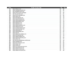 S.No. Profile Creation Site DA PA
31 https://disqus.com 93 88
32 https://www.goodreads.com 93 82
33 http://angelfire.lycos.com 93 71
34 https://account.box.com/login 93 60
35 http://en.gravatar.com 93 81
36 https://forum.parallels.com 93 64
37 https://sedo.com 93 76
38 https://themeforest.net 93 78
39 https://www.4shared.com 93 77
40 https://www.academia.edu 93 72
41 https://www.addthis.com 93 78
42 https://www.box.com 93 73
43 https://www.ibm.com 93 78
44 https://www.kickstarter.com 93 79
45 https://www.quora.com 93 76
46 https://rottentomatoes.com 93 67
47 https://www.theverge.com 93 74
48 https://www.twitch.tv 93 76
49 https://www.weebly.com 93 83
50 https://ask.fm 93 71
51 https://www.instructables.com 93 75
52 https://themeforest.net/ 93 78
53 https://www.buzzfeed.com 93 77
54 https://steamcommunity.com 92 69
55 https://about.me 92 71
56 http://forums.seattletimes.com/forums/ 92 49
57 https://dribbble.com 92 81
58 https://forums.lenovo.com 92 60
59 https://imgur.com 92 82
60 https://kinja.com 92 64
61 https://us.community.sony.com 92 50
62 https://www.behance.net 92 81
63 https://www.coursera.org 92 75
64 https://www.crunchyroll.com 92 68
 