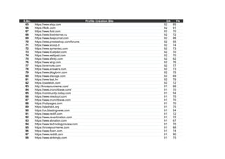 S.No. Profile Creation Site DA PA
65 https://www.etsy.com 92 85
66 https://flickr.com 92 91
67 https://www.fool.com 92 70
68 https://www.liveinternet.ru 92 72
69 https://www.livejournal.com 92 98
70 https://www.prestashop.com/forums 92 55
71 https://www.scoop.it 92 74
72 https://www.symantec.com 92 73
73 https://www.trustpilot.com 92 70
74 https://www.wattpad.com 92 70
75 https://www.xfinity.com 92 62
76 https://www.xing.com 92 76
77 https://evernote.com 92 77
78 https://www.answers.com 92 73
79 https://www.bloglovin.com 92 75
80 https://www.discogs.com 92 69
81 https://www.last.fm 92 79
82 https://pastebin.com 92 72
83 http://knowyourmeme.com/ 91 68
84 https://www.crunchbase.com/ 91 70
85 https://community.today.com 91 54
86 https://www.mixcloud.com 91 75
87 https://www.crunchbase.com 91 70
88 https://hubpages.com 91 70
89 https://slashdot.org 91 75
90 https://us.blastingnews.com 91 54
91 https://www.rediff.com 91 72
92 https://www.reverbnation.com 91 72
93 https://www.sbnation.com 91 67
94 https://www.technologyreview.com 91 70
95 https://knowyourmeme.com 91 68
96 https://www.fiverr.com 91 74
97 https://www.reddit.com 91 90
98 https://www.strikingly.com 91 75
 