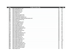 S.No. Profile Creation Site DA PA
99 https://www.afternic.com 91 72
100 https://livestream.com 91 67
101 https://panoramio.com 90 63
102 https://flipboard.com 90 70
103 https://trello.com 90 74
104 https://bleacherreport.com 90 69
105 https://www.salesforce.com 90 72
106 https://community.nasdaq.com/ 89 55
107 https://vegetarian-recipes.wonderhowto.com/ 89 42
108 https://loop.frontiersin.org 89 56
109 https://moz.com 89 71
110 https://seekingalpha.com 89 68
111 http://us.viadeo.com/en/ 89 55
112 https://audioboom.com 89 62
113 https://www.diigo.com 89 74
114 https://www.frontiersin.org 89 65
115 https://www.boredpanda.com 89 69
116 https://myanimelist.net 88 66
117 https://www.dpreview.com/ 88 72
118 http://www.plurk.com 88 69
119 https://www.smashwords.com 88 69
120 https://www.dpreview.com 88 72
121 https://www.metacafe.com 88 76
122 https://www.plurk.com 88 69
123 https://alternativeto.net 88 63
124 https://www.simplesite.com 88 68
125 https://www.tumblr.com 88 100
126 https://www.care2.com 87 68
127 https://www.techinasia.com 87 62
128 https://www.cheezburger.com 87 63
129 https://www.vocabulary.com 87 66
130 http://www.imagevenue.com 87 64
131 https://connect.lulu.com/en 87 44
132 https://slack.com 87 73
 