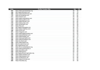S.No. Profile Creation Site DA PA
167 https://www.openstreetmap.org 84 76
168 http://www.deviantart.com 84 79
169 https://www.tasteofhome.com 84 65
170 https://armorgames.com 84 64
171 https://reason.com 84 66
172 https://www.codecademy.com 84 73
173 https://www.qualtrics.com 84 66
174 https://www.tvfanatic.com 84 60
175 https://www.yumpu.com 84 62
176 https://podomatic.com 84 59
177 https://mix.com 84 58
178 http://www.kongregate.com 84 67
179 https://www.crowdrise.com/ 83 63
180 https://coub.com 83 62
181 https://magento.com 83 66
182 https://www.biggerpockets.com 83 63
183 https://www.deviantart.com 83 79
184 https://www.liveleak.com 83 72
185 https://www.opentable.com 83 67
186 https://www.threadless.com 83 70
187 https://au.blurb.com 83 55
188 https://www.datpiff.com 82 66
189 http://cs.astronomy.com 82 48
190 http://www.fanpop.com 82 69
191 https://forum.audacityteam.org 82 55
192 https://www.speakingtree.in 82 58
193 https://yourstory.com 82 59
194 https://www.good.is 82 65
195 http://www.premium.wpmudev.org 81 45
196 https://www.nairaland.com 81 62
197 https://www.typepad.com 81 83
198 https://codecanyon.net 81 66
199 https://www.chronicle.com 81 65
200 https://neocities.org 81 58
 
