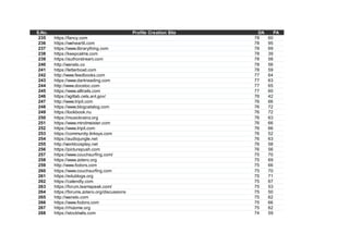 S.No. Profile Creation Site DA PA
235 https://fancy.com 78 60
236 https://weheartit.com 78 95
237 https://www.librarything.com 78 69
238 https://keepcalms.com 78 39
239 https://authorstream.com 78 58
240 http://wanelo.co 78 56
241 https://letterboxd.com 78 59
242 http://www.feedbooks.com 77 64
243 https://www.darkreading.com 77 63
244 http://www.docstoc.com 77 65
245 https://www.alltrails.com 77 60
246 https://xgitlab.cels.anl.gov/ 76 42
247 http://www.tripit.com 76 66
248 https://www.blogcatalog.com 76 72
249 https://lookbook.nu 76 72
250 https://musicbrainz.org 76 63
251 https://www.mindmeister.com 76 66
252 https://www.tripit.com 76 66
253 https://community.linksys.com 76 52
254 https://audiojungle.net 76 63
255 http://worldcosplay.net 76 58
256 https://picturepush.com 76 56
257 https://www.couchsurfing.com/ 75 70
258 https://www.zotero.org 75 69
259 http://www.fodors.com 75 66
260 https://www.couchsurfing.com 75 70
261 https://edublogs.org 75 71
262 https://calendly.com 75 67
263 https://forum.teamspeak.com/ 75 53
264 https://forums.zotero.org/discussions 75 50
265 http://wanelo.com 75 62
266 https://www.fodors.com 75 66
267 https://rhizome.org 75 62
268 https://stocktwits.com 74 59
 