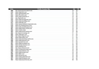 S.No. Profile Creation Site DA PA
269 http://peacockroom.wayne.edu 74 50
270 https://www.fark.com 74 67
271 https://globegazette.com 74 52
272 https://forums.iis.net 73 52
273 https://www.tripadvisor.in 73 64
274 http://fliphtml5.com 73 59
275 https://www.aeriagames.com 73 62
276 https://www.mendeley.com 73 66
277 https://www.f6s.com 72 59
278 https://speechdebate.binghamton.edu 72 49
279 https://my.desktopnexus.com/ 72 53
280 https://www.adsoftheworld.com 72 62
281 https://www.ecwid.com/forums 72 49
282 https://rewire.news 72 51
283 https://www.bookcrossing.com 72 68
284 http://www.dronestagr.am 71 57
285 https://www.geni.com 71 63
286 http://www.newsvine.com 71 67
287 https://www.artfire.com 71 63
288 https://www.steinberg.net/forums 71 43
289 https://www.apsense.com 71 61
290 https://graphicriver.net 71 63
291 https://www.hometalk.com 71 63
292 https://works.bepress.com 70 55
293 https://webflow.com 70 64
294 http://www.infobarrel.com 70 60
295 https://creativemornings.com 70 58
296 https://www.fimfiction.net 70 53
297 https://www.tomtop.com 70 58
298 https://flattr.com 70 63
299 https://itsmyurls.com 70 56
300 https://www.justlanded.com 70 58
301 https://www.fontspace.com 70 64
302 https://www.bizcommunity.com 69 59
 