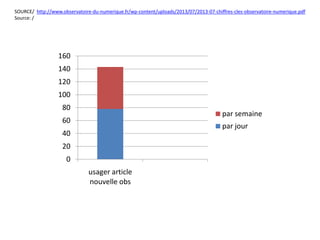 SOURCE/ http://www.observatoire-du-numerique.fr/wp-content/uploads/2013/07/2013-07-chiffres-cles-observatoire-numerique.pdf
Source: /
0
20
40
60
80
100
120
140
160
usager article
nouvelle obs
par semaine
par jour
 