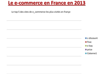 Le e-commerce en France en 2013
c-discount
fnac
e bay
price
Colonne1
Le top 5 des sites de e_commerce les plus visités en françe
 