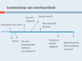Levensloop van werkaanbod
Geboorte van werk Recruitment
bureau
Vacature
wordt
uitgezet
Intern Via een
medewerker
(referral
recruitment)
Via het
netwerk
Social search
Searchbureau
Onvervulbare
vacature
 