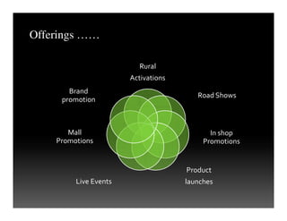 Rural
Activations
Road Shows
Brand
promotion
Offerings ……
In shop
Promotions
Product
launchesLive Events
Mall
Promotions
 