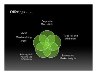 Corporate
Meets/Gifts
Trade fair and
Exhibitions
VMV/
Merchandising
Offerings ……
Exhibitions
Surveys and
Market insights
Printing,Wall
Painting and
OOH Media
Merchandising
/POS
 