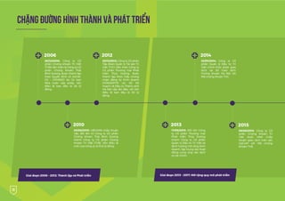 10
CHẶNG ÐƯỜNG HÌNH THÀNH VÀ PHÁT TRIỂN
2010
20/08/2010: UBCKNN chấp thuận
việc đổi tên từ Công ty Cổ phần
Chứng khoán Thái Bình Dương
thành Công ty Cổ phần Chứng
khoán Trí Việt (TVB). Vốn điều lệ
mới của Công ty là 51,8 tỷ đồng.
.
.
.
.
.
.
.
.
2013
17/09/2013: Đổi tên Công
ty Cổ phần Thương mại
Phát triển Thúy Dương
thành Công ty Cổ phần
Quản lý Đầu tư Trí Việt và
định hướng mở rộng kinh
doanh, tập trung vào hoạt
động cung ứng các dịch
vụ tài chính.
.
.
.
.
.
.
.
.
2015
09/06/2015: Công ty Cổ
phần Chứng khoán Trí
Việt được HNX chấp
thuận giao dịch trên sàn
UpCoM với Mã chứng
khoán TVB.
.
.
.
.
.
.
.
.
2006
28/12/2006: Công ty Cổ
phần Chứng khoán Trí Việt
(TVB) tiền thân là Công ty Cổ
phần Chứng khoán Thái
Bình Dương, được thành lập
theo Quyết định số 46/UB-
CK – GPHĐKD do Ủy ban
Nhà nước cấp phép, vốn
điều lệ ban đầu là 28 tỷ
đồng.
.
.
.
.
.
.
.
.
.
.
.
.
.
.
.
.
.
.
.
.
.
2012
20/12/2012: Công ty Cổ phần
Tập đoàn Quản lý Tài sản Trí
Việt (TVC) tiền thân Công ty
Cổ phần Thương mại Phát
triển Thúy Dương được
thành lập theo Giấy chứng
nhận đăng ký Kinh doanh
0106065776 do Sở Kế
hoạch và Đầu tư Thành phố
Hà Nội cấp lần đầu, với vốn
điều lệ ban đầu là 30 tỷ
đồng.
.
.
.
.
.
.
.
.
.
.
.
.
.
.
.
.
.
.
.
.
.
2014
23/09/2014: Công ty Cổ
phần Quản lý Đầu tư Trí
Việt chính thức được giao
dịch tại Sở Giao dịch
Chứng khoán Hà Nội với
Mã chứng khoán TVC.
.
.
.
.
.
.
.
.
.
.
.
.
.
.
.
.
.
.
.
.
.
Giai đoạn 2006 – 2012: Thành lập và Phát triển Giai đoạn 2013 – 2017: Mở rộng quy mô phát triển
 