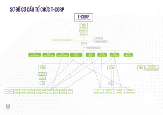 12
SƠ ÐỒ CƠ CẤU TỔ CHỨC T-Corp
T-Corp
Tvc
TvB
ĐHĐCĐ
HĐQT
CEO
ĐHĐCĐ
HĐQT
TGĐ
SỨ MỆNH THỊNH VƯỢNG
BAN
QT & KSNB
BAN
CNTT
BAN
HC - NS
KHỐI
ĐẦU TƯ
BAN
TC-KT
CÁC
CHI NHÁNH
BAN
NGUỒN VỐN
BAN
MARKETING
CN SGD
KHỐI
KDNV
KHỐI
KDMG
KHỐI
DVCK
KHỐI
TCKT
KHỐI
VP
KHỐI
QTRR
KHỐIPC
&KSNB
KHỐI
KDNV ĐC
KHỐI
ĐT
CÁC CÔNG TY
THÀNH VIÊN VÀ M&A
BAN THANH TRA & KTNB
TBS
VP.HĐQT
PHÒNG KDĐN
VĂN PHÒNG CEO
VP
TỔNG HỢP
PHÒNG
DỊCH VỤ
PHÒNG
KDBĐS
PHÒNG
SẢN PHẨM
TCH
GĐ
 