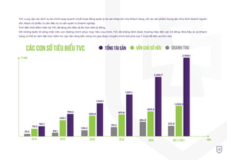 TVC cung cấp các dịch vụ tài chính xoay quanh chuỗi hoạt động quản lý tài sản khép kín cho Khách hàng, với các sản phẩm trọng yếu như: kinh doanh nguồn
vốn, Repo cổ phiếu, tư vấn đầu tư, tư vấn quản trị Doanh nghiệp.
Tính đến thời điểm hiện tại TVC đã tăng vốn điều lệ lên hơn 460 tỷ đồng.
Với những bước đi vững chắc trên con đường chinh phục mục tiêu của mình, TVC đã khẳng định được thương hiệu đến các Cổ đông, Nhà Đầu tư và Khách
hàng có thể an tâm đặt trọn niềm tin, tạo nền tảng bền vững cho giai đoạn chuyển mình bứt phá của T-Corp để tiến xa hơn nữa.
CÁC CON SỐ TIÊU BIỂU tvc
2014 2016 2018 2019 2020
23.4
79.0
154.1
1.149.1
1.917.1
2.299.7
509.9
671.9
803.0
768.4
455.1
89.1
109.2
131.2
284.8
1.050.3
222.8
Quý 1/2021
2.959.1
Tỷ VNÐ
NĂM
Tổng tài sản Vốn chủ sở hữu Doanh thu
17
 