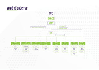 SƠ ÐỒ TỔ CHỨC TVC
Phòng
Kế Toán
Phòng
DVTC
Phòng
PT hệ thống
Phòng
Lập trình
Phòng
Vận hành
Phòng
HC quản trị
Phòng
TD & ĐT
Phòng
QLNS & Qtri
Phòng
Kế hoạch
Phòng
KSNB
Phòng
QTRR
Phòng
PC
Chi nhánh
Hải Phòng
Chi nhánh
HCM
Khối KHCN
Các Khối
KDNV
Khối
DVKH
Phòng
TT & TH
Phòng
MKT & KDS
HÐQT
đhđcđ
VP HĐQT
CEO
BAN
QT & KSNB
BAN
CNTT
BAN
HC - NS
BAN
TC-KT
CÁC
CHI NHÁNH
BAN
NGUỒN VỐN
BAN
MARKETING
BAN THANH TRA & KTNB
PHÒNG KDĐN
TVC
VĂN PHÒNG CEO
Phòng
UTĐT
Phòng
Repo & SL
Phòng
Tư vấn đầu tư
KHỐI
ĐẦU TƯ
 