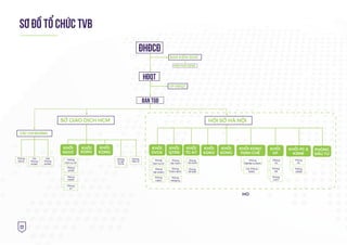 22
SƠ ÐỒ TỔ CHỨC TVB
KHỐI
KDNV
KHỐI
KDMG
KHỐI
NVHT
CÁCCHINHÁNH
KHỐI
DVCK
KHỐI
QTRR
KHỐI
TC-KT
KHỐI
KDMG
KHỐI KDNV
ĐỊNH CHẾ
KHỐI
KDNV
HỘI SỞ HÀ NỘI
SỞ GIAO DỊCH HCM
HÐQT
đhđcđ
VP HĐQT
BAN KIỂM SOÁT
KIỂMTOÁTNỘIBỘ
Phòng
DịchvụCK
Phòng
Sảnphẩm
Phòng
Vận hành
Phòng
Thẩm định
Phòng
Hedging
Phòng
Tài chính
Phòng
Kế toán
Phòng
Nghiệp vụ Back
Các Phòng
KDĐC
Phòng
Dịch vụ CK
Phòng
QTRR
Phòng
HCNS
Phòng
KT
Phòng
Tư vấn
TCCN
Phòng
Đầu tư
Các
Phòng
KDMG
Các
Phòng
KDNV
Phòng
DVCK Phòng
HC
Phòng
NS
KHỐI
VP
PHÒNG
ĐẦU TƯ
KHỐI PC &
KSNB
Phòng
PC
Phòng
KSNB
Phòng
CNTT
ban TGÐ
HO
Phòng
CSKD
 