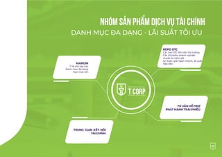 DANH MỤC ĐA DẠNG - LÃI SUẤT TỐI ƯU
33
NHÓM SẢN PHẨM DỊCH VỤ TÀI CHÍNH
MARGIN
Tỉ lệ cho vay cao
Danh mục đa dạng
Hạn mức lớn
REPO OTC
Các mã OTC lớn trên thị trường
Các cố phiếu doanh nghiệp
chuẩn bị niêm yết
An toàn, giải ngân nhanh, lãi suất
hấp dẫn
TRUNG GIAN KẾT NỐI
TÀI CHÍNH
TƯ VẤN HỖ TRỢ
PHÁT HÀNH TRÁI PHIẾU
 