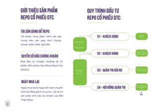 36
Giới thiệu sản phẩm
Repo Cổ phiếu OTC
Quy trình Ðầu tư
Repo Cổ phiếu OTC
Cổ phiếu chưa được niêm yết tập
trung trên sàn giao dịch chứng
khoán (HSX, HNX, UpCoM).
Nhà đầu tư chuyển nhượng số cổ
phiếu (đối tượng hợp đồng Repo) cho
Công ty.
Ngày mua lại là ngày bên bán chuyển
toàn bộ Tổng giá trị mua lại + Lãi và chi
phí phát sinh vào tài khoản của Bên
nhận Repo.
Tài sản dùng để Repo
Quyền sở hữu chứng khoán
NGÀY MUA LẠI
. . . . . . . . . . . . . . . . . . . . . . . . . . . . . . . . . . . . . . . . . . . . . .
. . . . . . . . . . . . . . . . . . . . . . . . . . . . . . . . . . . . . . . . . . . . . .
01 - KHÁCH HÀNG
02 - KHÁCH HÀNG
03 - QUẢN TRỊ RỦI RO
04 - HỘI ÐỒNG QUẢN TRỊ
Cung cấp
thông tin
Đàm phán
&
Thống nhất
Phê duyệt
hạn mức
Tiếp nhận thông tin và
chuyển dữ liệu; Đàm
phán và thống nhất
Đánh giá, thẩm định
và lãi suất dự kiến
Phê duyệt hạn mức;
Không duyệt hạn
mức
Hủy
 