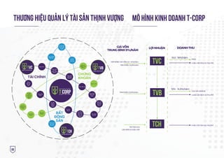 08
THƯƠNG HIỆU QUẢN LÝ TÀI SẢN THỊNH VƯỢNG MÔ HÌNH KINH DOANH t-corp
Tvc
TvB
TCH
HỢP ĐỒNG VAY VỐN: 2,5 - 8,5%/năm
GIÁVỐN
TRUNGBÌNH9%/NĂM
LỢINHUẬN DOANHTHU
REPO
CUNG CẤP DỊCH VỤ THU PHÍ
TRÁI PHIẾU: 10,53%/năm
TRÁI PHIẾU: 10,53%/năm
CHO VAY MARGIN
15,5 - 18%/năm
12% - 14,5%/năm
CUNG CẤP DỊCH VỤ THU PHÍ
CUNG CẤP DỊCH VỤ THU PHÍ
PHÍ TRẢ CHO
CÁC ĐƠN VỊ CUNG CẤP
BẤT ĐỘNG SẢN TRÍ VIỆT
Repo
niêm yết:
MG,Ba
bên
Repo OTC
Hợp đồng
vay vốn
Repo cầm
cố Trái
phiếu Tcorp,
HĐVV
Repo thế
chấp Bất
động sản
Repo đấu giá
Repo phát
hành Trái
phiếu
Cho vay
Margin
Trái Phiếu
Tcorp
Dịch vụ
Quản lý tài
khoản
Ủy thác
chứng
khoán (lãi
suất cố
định)
Dịch vụ
Ngân hàng
đầu tư
Repo kết
nối trung
gian Tài
chính
Tư vấn
Quản trị
doanh
nghiệp
Hoạt động
M&A
Tư vấn
Quản lý tài
sản (Tài
chính - CK
- BĐS)
Ủy thác
đầu tư
Môi giới Bất
động sản
Quản lý cho
thuê Bất
động sản
Tư vấn
quản lý
xây dựng
Tư vấn thiết
kế thi công
nội ngoại
thất
TÀI CHÍNH
CHỨNG
KHOÁN
BẤT
ĐỘNG
SẢN
VB
CHỨNG KHOÁN TRÍ VIỆT
Vc
QUẢN LÝ TÀI SẢN TRÍ VIỆT
Dịch vụ IR
 
